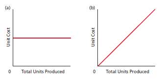 Which of the following graphs illustrates how unit variable cost