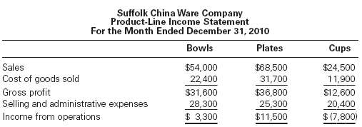 The condensed product-line income statement for Suffolk China Wa