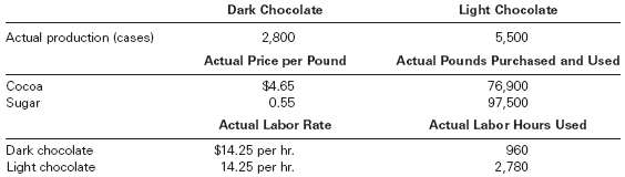 Cocoa Delights Chocolate Company makes dark chocolate and light 