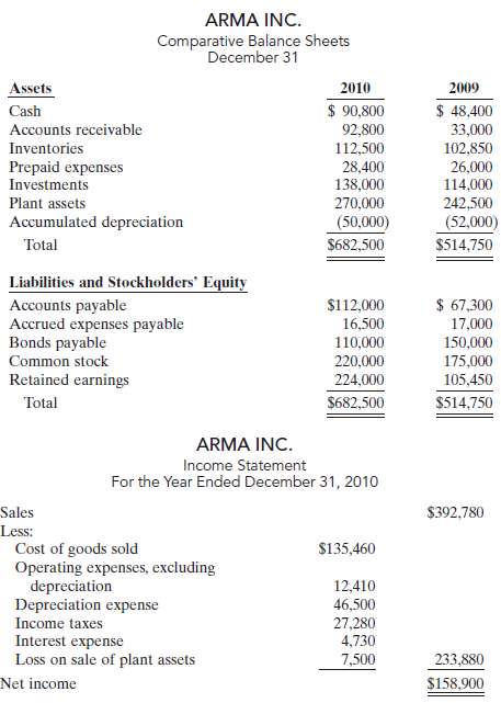 Condensed financial data of Arma Inc