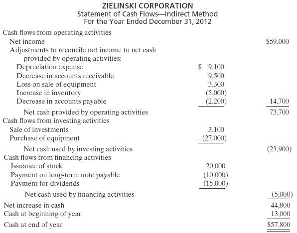 Zielinski Corporation issued the following statement of cash flows for 77870