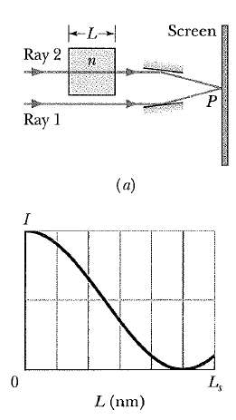 In Figure a, the waves along rays 1 and 2 are