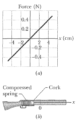 Figure (a) applies to the spring in a cork gun