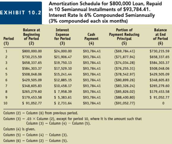 Amortization schedule for note where stated interest rate differ