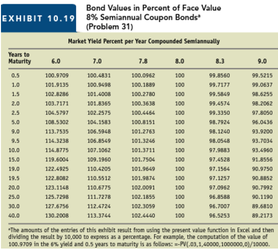 Understanding and using bond tables. Exhibit 10.19 presents a bo
