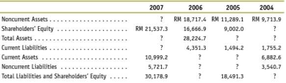 Balance sheet relations Genting Group, a Malaysian investment ma