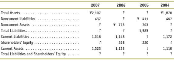 Balance sheet relations Selected balance sheet amounts for Kajim