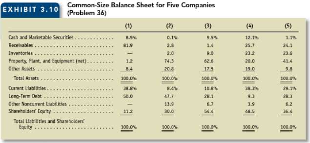 Identifying industries using common-size balance sheet percentag