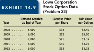 Accounting for stuck options. Lowe Corporation grants stock opti