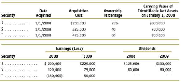 Carrying Value of Identifiable Net Assets on January 1, 2008 Date Acquisition Cost Ownership Percentage Acquired Securit