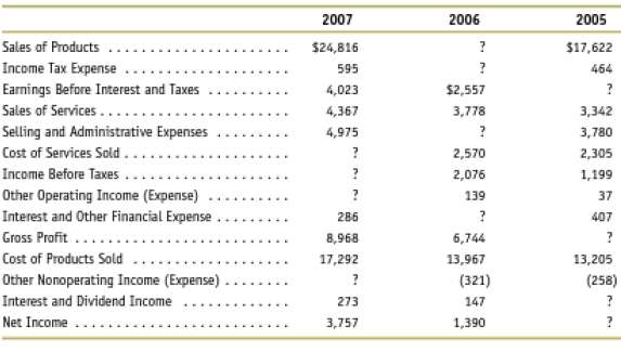 Income statement relations Selected income statement information for three recent years