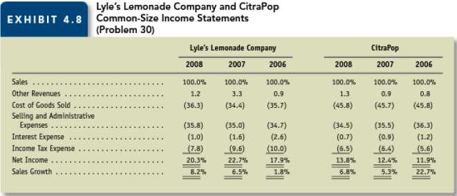 Interpreting common-size income statements Lyle's Lemonade Compa