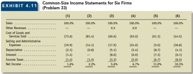 Identifying industries using common-size income statement percen