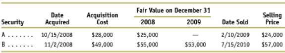 Fair Value on December 31 2008 2009 Acquisition Date Acquired 10/15/2008 11/2/2008 Selling Date Sold 2/10/2009 7/15/2010