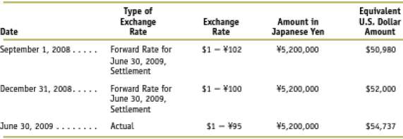 Accounting for forward foreign exchange