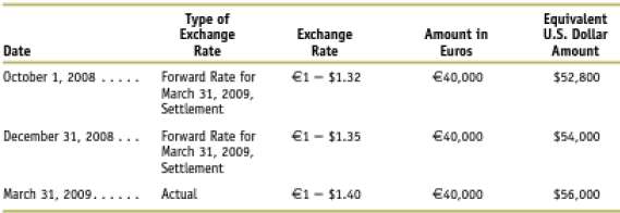 Accounting for forward foreign exchange contract as a cash flow