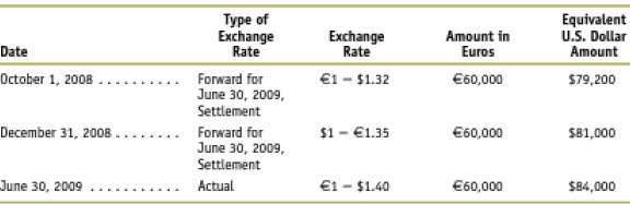 Accounting for forward foreign exchange contract as a fair value