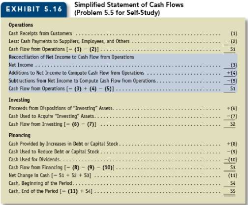 Effect of rent transactions on statement of cash flows A