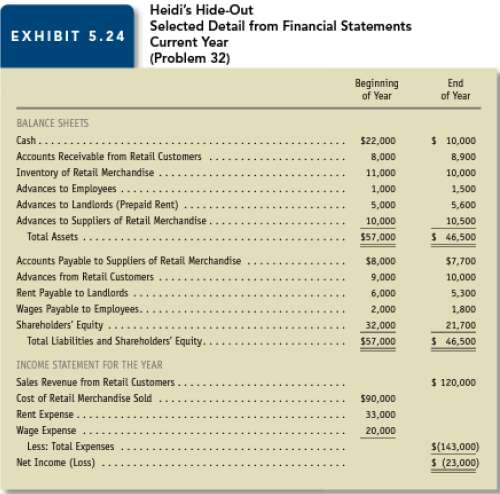Heidi's Hide-Out Selected Detail from Financial Statements EXHIBIT 5.24 Current Year (Problem 32) Beginning of Year End 