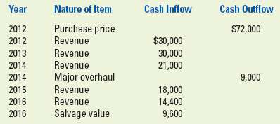 Determining the payback period with uneven cash flows Melton Com