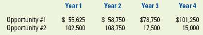 Year 1 Year 2 Year 3 Year 4 Opportunity #1 Opportunity #2 $ 55,625 102,500 $101,250 15,000 $ 58,750 108,750 $78,750 17,5