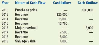 Determining the payback period with uneven cash flows Cascade Sn