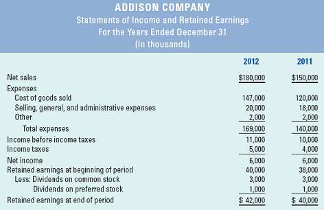 Addison Company€™s stock is quoted at $16 per share at