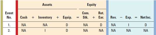 Assets Equity Ret. + Ear. Event No. Com. Stk. Exp. = Net Inc. Cash + Inventory + Equip. Rev. 1. NA NA NA NA 2. NA NA NA 