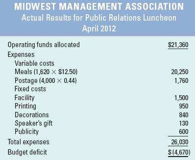 Analyzing not-for-profit entity variances The Midwest Management
