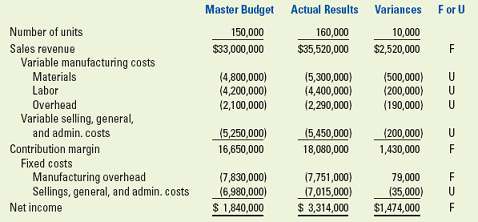 Static versus flexible budget variances Dan Ludwig is the manufa