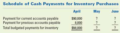 Preparing a schedule of cash payments for inventory purchases Sc