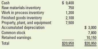 Manufacturing cost for one accounting cycle The