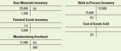Missing information in inventory T-accounts The following incomp