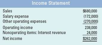 Use the direct method to determine cash flows from operating