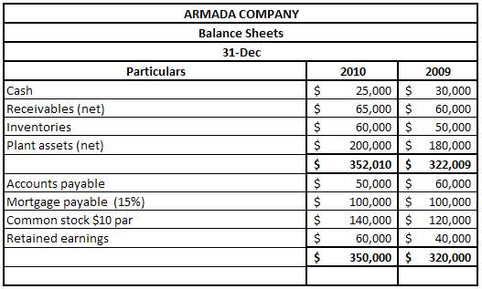 ARMADA COMPANY Balance Sheets 31-Dec Particulars 2010 2009 25,000 $ 65,000 $ 60,000 $ 200,000 $ 180,000 352,010 $ 322,00