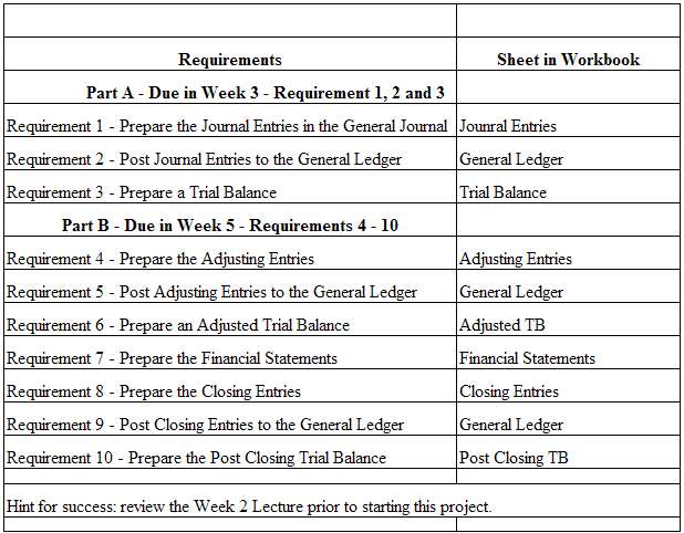 Requirements Sheet in Workbook Part A - Due in Week 3 - Requirement 1, 2 and 3 Requirement 1 - Prepare the Journal Entri