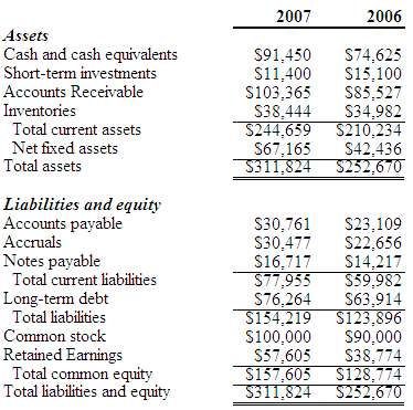 Here are the balance sheets as given in the problem: