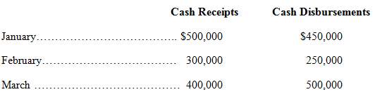 Kasik Company budgeted the following cash receipts and cash disb