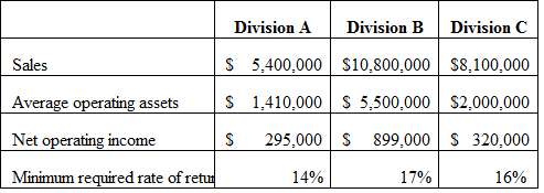 Selected sales and operating data for three divisions of different structural