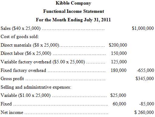 Kibble Company had the following functional income statement for