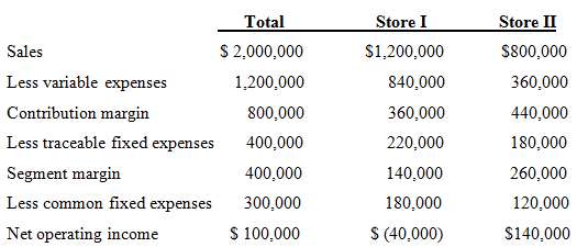 The most recent monthly income statement for Kennaman Stores is
