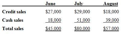 The Gannon Company has budgeted sales revenues as follows:Â  
