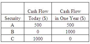 The promised cash flows of three securities are listed here.
