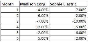 The following are the monthly rates of return for Madison