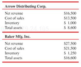 Baker Mfg Inc. wishes to compare its inventory turnover to