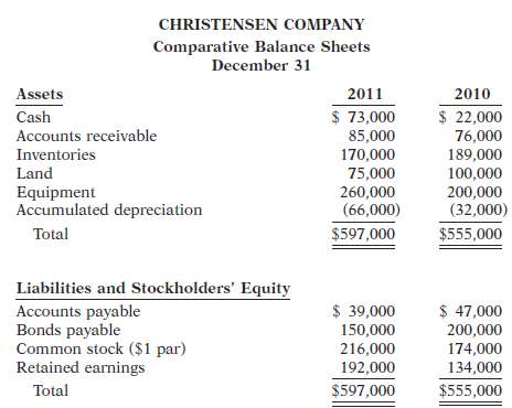 Here are comparative balance sheets for Christensen Company