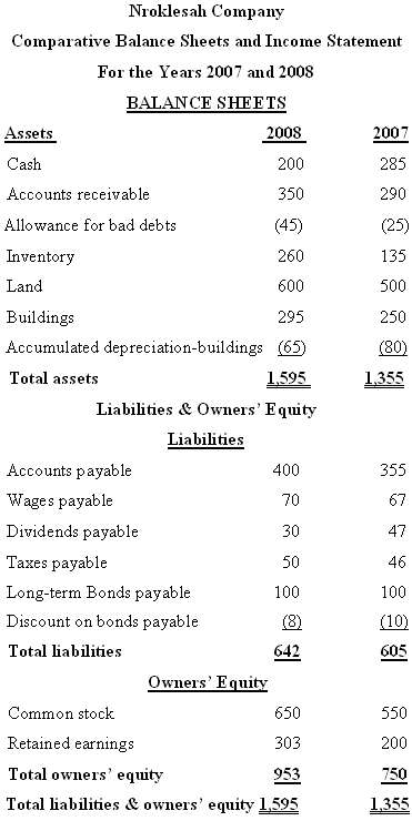 Comparative balance sheets and an income statement for 2008 are