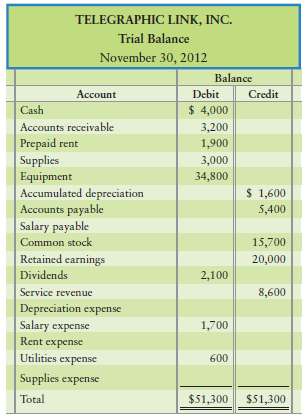 The trial balance of Telegraphic Link, Inc., at November 30,