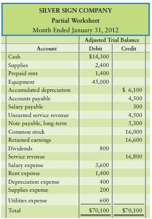 The adjusted trial balance from the January worksheet of Silver