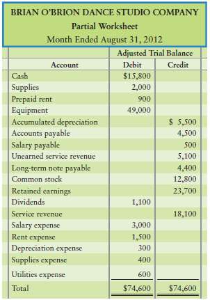 The adjusted trial balance and the income statement amounts from